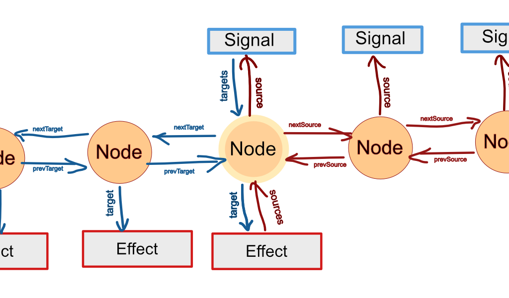 Each Node becomes a sort of quad-linked monstrosity that the dependent can use as a part of its dependency list, and vice versa